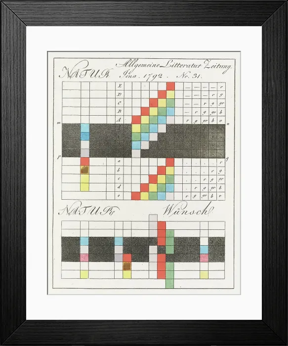 Framed Print : Theory of Colours (Zur Farbenlehre), 1810. Creator: Goethe, Johann Wolfgang von (1749-1832) Framed Print : Theory of Colours (Zur Farbenlehre), 1810. Creator: Goethe, Johann Wolfgang von (1749-1832)