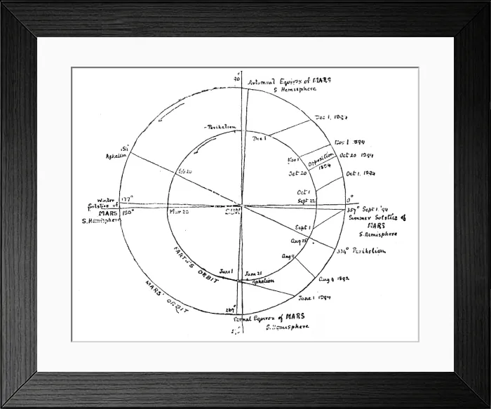 Framed Print : Our Near Neighbour, Mars: Fig. 4: orbits of Mars and the Earth, for the opposition of 1894, (1895). Creator: Unknown Framed Print : Our Near Neighbour, Mars: Fig. 4: orbits of Mars and the Earth, for the opposition of 1894, (1895). Creator: Unknown