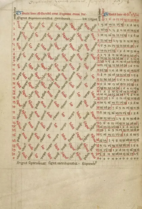 Framed Print : Astronomical Table; Astronomical and Medical Miscellany, late 14th century, shortly after 1386. Creator: Unknown Framed Print : Astronomical Table; Astronomical and Medical Miscellany, late 14th century, shortly after 1386. Creator: Unknown