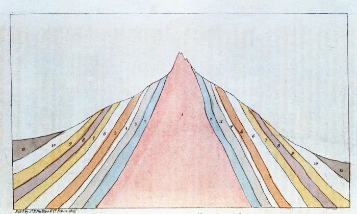 Framed Print : Cross-section of the Brocken, Harz Mountains, Germany, showing geological strata, 1823 Framed Print : Cross-section of the Brocken, Harz Mountains, Germany, showing geological strata, 1823