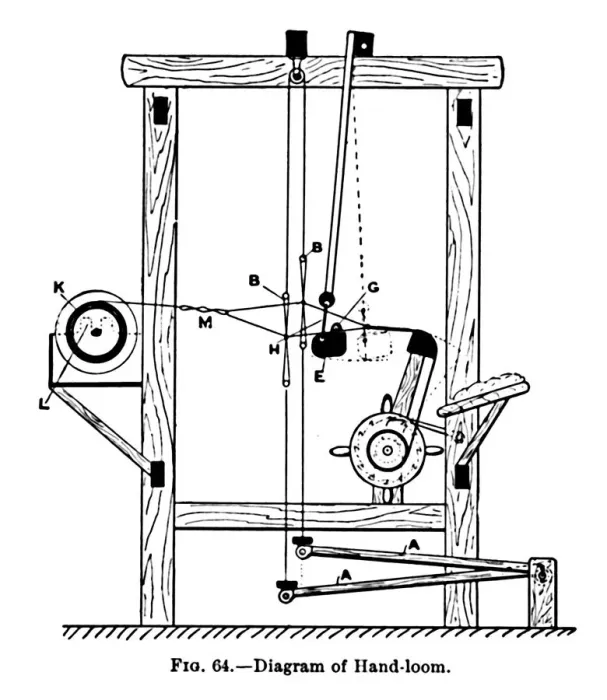 Framed Print : Diagram of Hand-loom, c1917 Framed Print : Diagram of Hand-loom, c1917