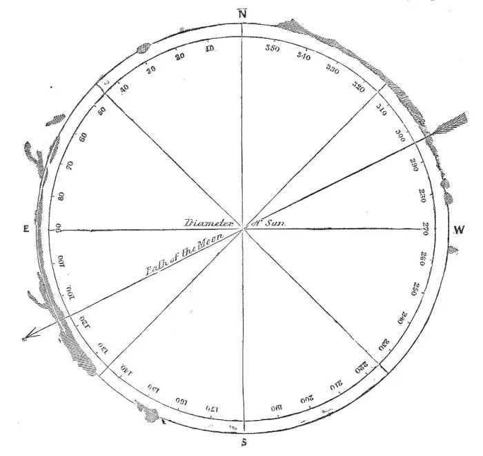 Framed Print : Diagram of the position of the luminous prominences, 1860. Creator: Unknown Framed Print : Diagram of the position of the luminous prominences, 1860. Creator: Unknown