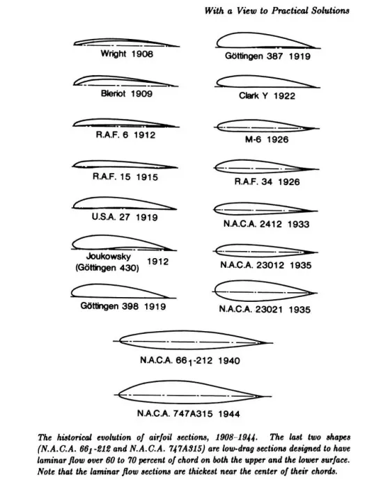 Framed Print : Evolution of the airfoil, 1908-1944. Creator: Unknown Framed Print : Evolution of the airfoil, 1908-1944. Creator: Unknown