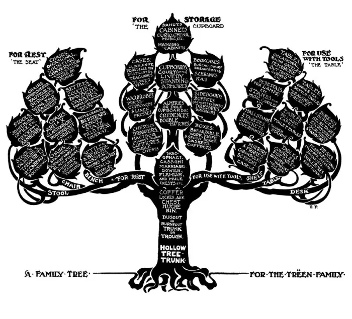 Framed Print : A Family Tree for the Treen Family, 1910. Artist: Edwin Foley Framed Print : A Family Tree for the Treen Family, 1910. Artist: Edwin Foley