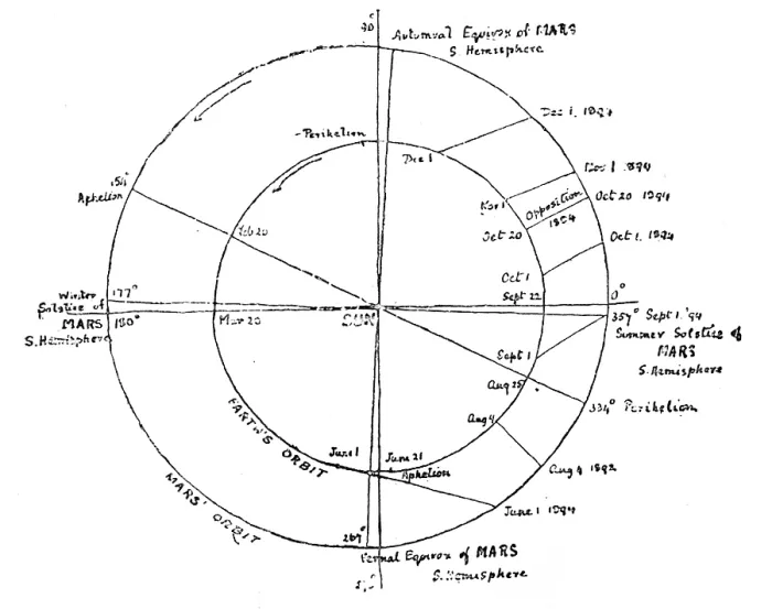 Framed Print : Our Near Neighbour, Mars: Fig. 4: orbits of Mars and the Earth, for the opposition of 1894, (1895). Creator: Unknown Framed Print : Our Near Neighbour, Mars: Fig. 4: orbits of Mars and the Earth, for the opposition of 1894, (1895). Creator: Unknown