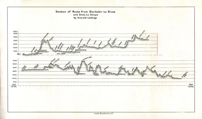Framed Print : Section of Route from Diarbekir to Sivas and Sivas to Sinope by Aneroid readings, c1915 Framed Print : Section of Route from Diarbekir to Sivas and Sivas to Sinope by Aneroid readings, c1915