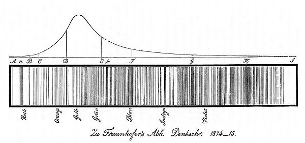 The solar spectrum, 1814