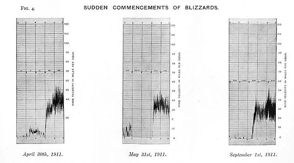 Sudden Commencements of Blizzards. April 30th, 1911. May 31st, 1911. September 1st, 1911