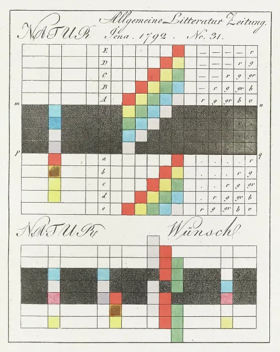 Framed Print : Theory of Colours (Zur Farbenlehre), 1810. Creator: Goethe, Johann Wolfgang von (1749-1832) Framed Print : Theory of Colours (Zur Farbenlehre), 1810. Creator: Goethe, Johann Wolfgang von (1749-1832)