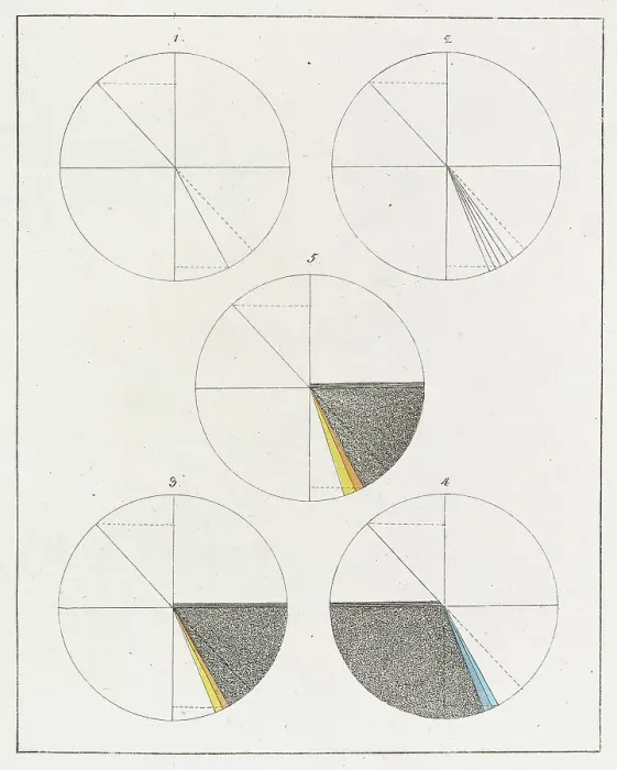 Framed Print : Theory of Colours (Zur Farbenlehre), 1810. Creator: Goethe, Johann Wolfgang von (1749-1832) Framed Print : Theory of Colours (Zur Farbenlehre), 1810. Creator: Goethe, Johann Wolfgang von (1749-1832)
