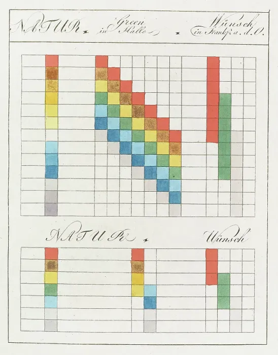 Framed Print : Theory of Colours (Zur Farbenlehre), 1810. Creator: Goethe, Johann Wolfgang von (1749-1832) Framed Print : Theory of Colours (Zur Farbenlehre), 1810. Creator: Goethe, Johann Wolfgang von (1749-1832)