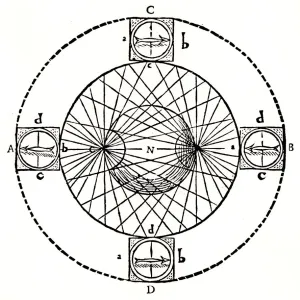 Behaviour of a magnetic compass, 1643