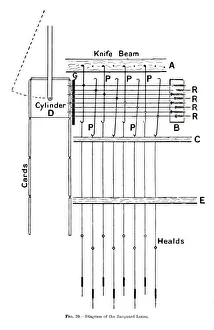 Loom Gallery: Diagram of the Jacquard Loom, c1917