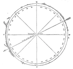 Eclipse Prints: Diagram of the position of the luminous prominences, 1860. Creator: Unknown