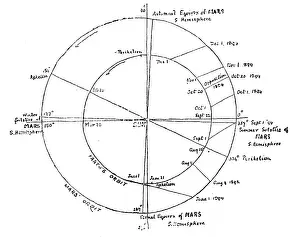 Planets Prints: Our Near Neighbour, Mars: Fig. 4: orbits of Mars and the Earth