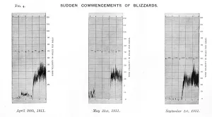 Simpson Prints: Sudden Commencements of Blizzards. April 30th, 1911. May 31st, 1911. September 1st, 1911